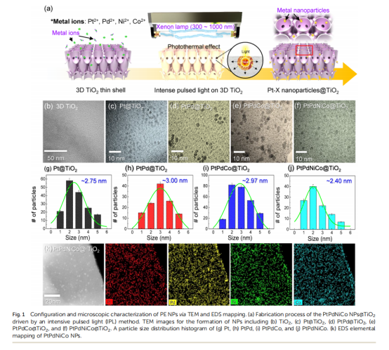 《Journal of Materials Chemistry A》：3D薄殼TiO2上的原子混合催化劑，用于雙?；瘜W(xué)檢測和中和（IF=11.99）