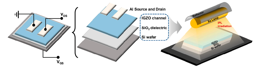 《Surfaces and Interfaces》：通過光子燒結(jié)輕松修復(fù)溶液處理的In-Ga-Zn-O薄膜晶體管中的界面缺陷（IF=6.256）